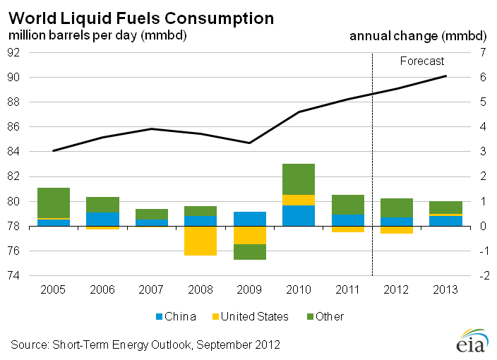 Figure 6: World Liquid Fuels Consumption Growth