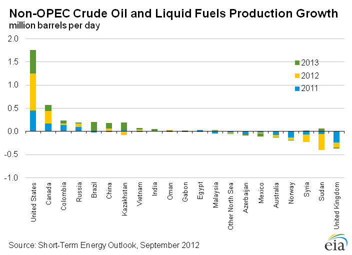 Figure 9: Non-OPEC Crude Oil and Liquid Fuels Production Growth
