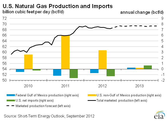 Figure 18: U.S. Total Natural Gas Production and Imports