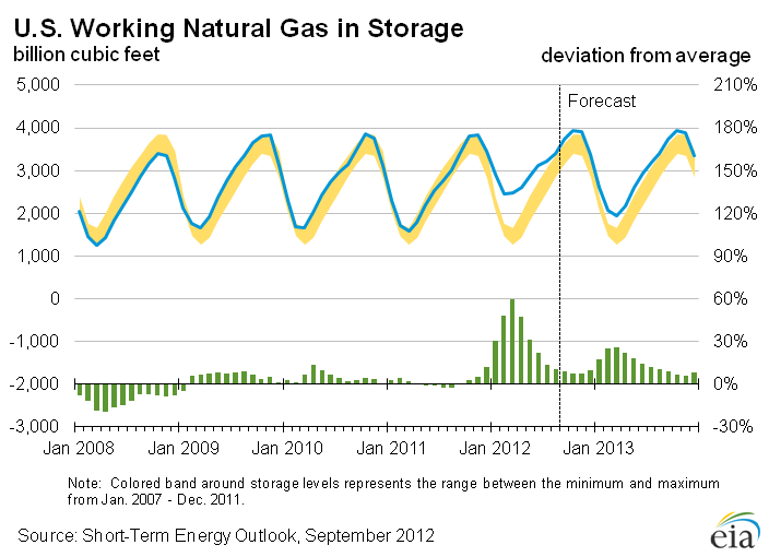 Figure 19: U.S. Working Natural Gas in Storage