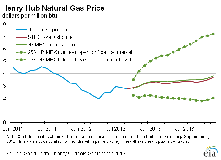 Figure 4: Henry Hub Natural Gas Price