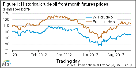Figure 1: Historical crude oil front month futures prices