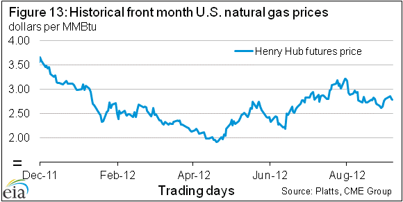 Figure 13: Historical front month U.S. natural gas prices
