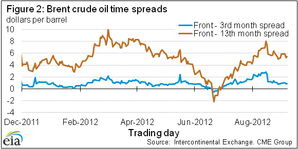 Figure 2: Brent crude oil time spreads