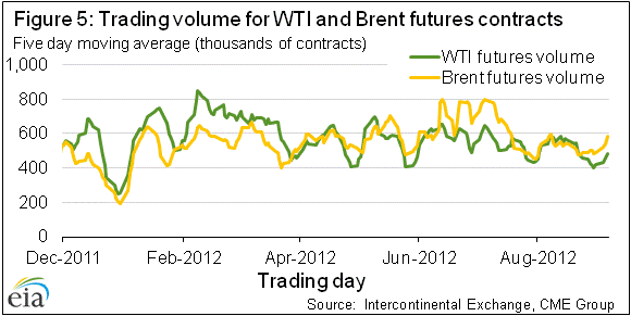 Figure 5: Trading volume for WTI and Brent futures contracts