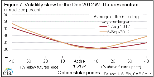 Figure 7: Volatility skew for the Dec 2012 WTI futures contract