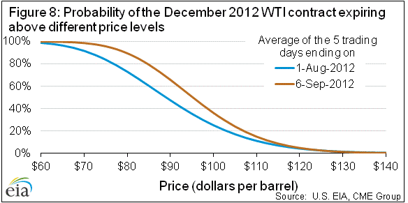 Figure 8: Probability of the December 2012 WTI contract expiring 
above different price levels