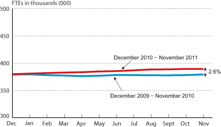 Scheduled Passenger Airline Full-Time Equivalent Employees, Month of January, 1990-2012