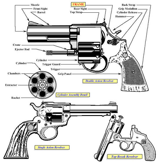 A diagram showing various parts of a revolver and their defined names: the cylinder, ejector rod, hammer, etc.