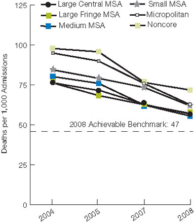 Figure 2.7. Inpatient deaths per 1,000 adult hospital admissions with heart attack, by age and geographic location, 2004-2008. For details, go to [D] Text Description below.