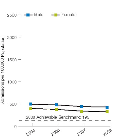 Figure 2.9. Admissions for congestive heart failure per 100,000 population, age 18 and over, by age and gender, 2004-2008. For details, go to [D] Text Description below.