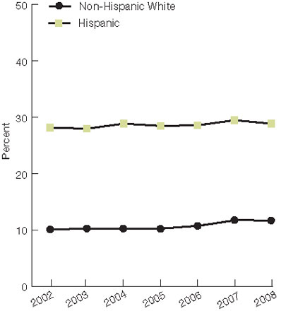 Figure 9.2. People under age 65 who were uninsured all year, by ethnicity and income, 2002-2008. For details, go to [D] Text Description below.