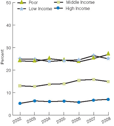 Figure 9.2. People under age 65 who were uninsured all year, by ethnicity and income, 2002-2008. For details, go to [D] Text Description below.