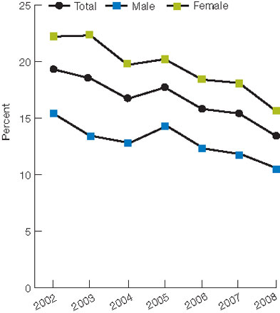 Figure 7.1. Adults age 65 and over who received potentially inappropriate prescription medications in the calendar year, by race/ethnicity and gender, 2002-2008. For details, go to [D] Text Description below.