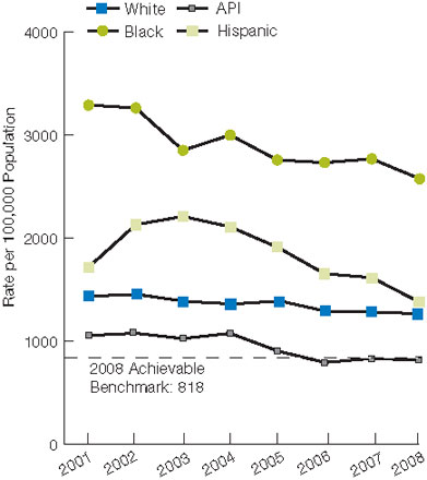 Figure 7.2. Potentially avoidable hospitalization rates, by race/ethnicity and area income, 2001-2008. For details, go to [D] Text Description below.