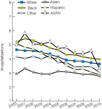 Figure 7.5. Medicare home health patients with potentially avoidable hospitalizations within 30 days of start of care, by race/ethnicity, 2000-2010. For details, go to [D] Text Description below.