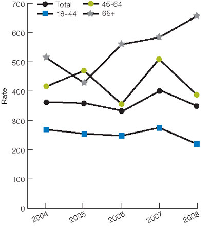 Figure 7.7. Perforated appendixes per 1,000 admissions for appendicitis, age 18 and over, in IHS, Tribal, and contract hospitals, by age and gender, 2004-2008. For details, go to [D] Text Description below.
