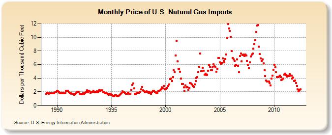 Price of U.S. Natural Gas Imports  (Dollars per Thousand Cubic Feet)