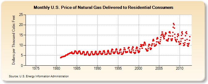 U.S. Price of Natural Gas Delivered to Residential Consumers (Dollars per Thousand Cubic Feet)