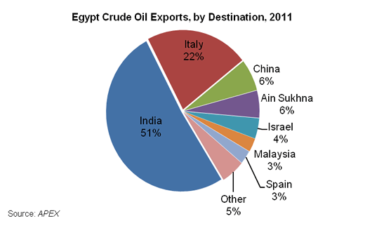 Egypt Crude Oil Exports, by Destination, 2011