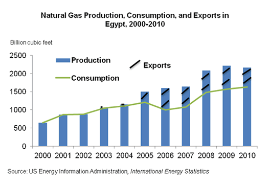 Natural Gas Production, Consumption, and Exports in Egypt, 2000-2010