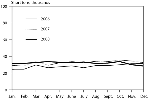 FIGURE 2. Monthly International Air Cargo via New Orleans, LA: 2006-2008. If you are a user with disability and cannot view this image, use the table version. If you need further assistance please call 800-853-1351.