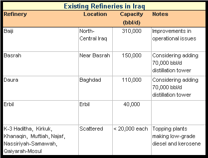 Existing Refineries in Iraq