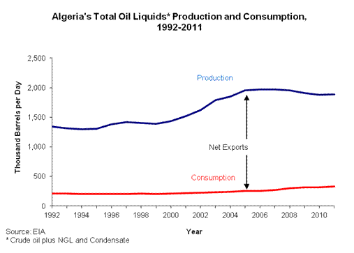 Algeria's Total Liquids* Production and Consumption, 1992-2011