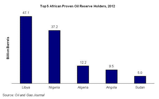 Chart depicting top proven oil reserve holders for 2012