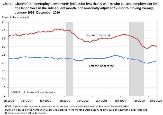 Chart 2. Share of the unemployed who were jobless for less than 5 weeks who became employed or left the labor force in the subsequent month, not seasonally adjusted 12-month moving average, January 1995–December 2010