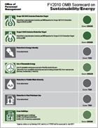 OPM Scorecard