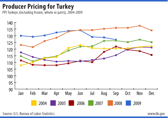 Chart: PPI Commodity Index for Slaughter Turkeys - Seasonally Adjusted