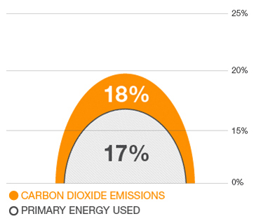 Graph shows carbon dioxide emissions relative to primary energy used in lighting. Carbon dioxide emissions are denoted in an arch shape at 18%, while primary energy use is denoted at 17% and is shown underneath of the carbon dioxide emissions statistic.
