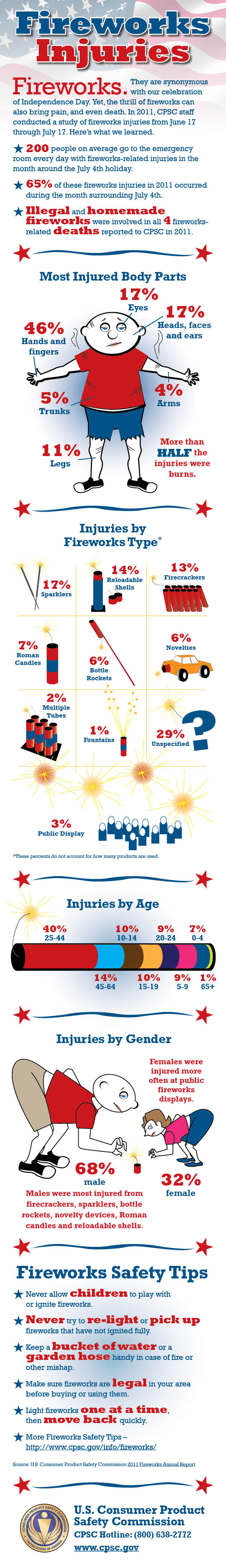 Fireworks Injuries infographic