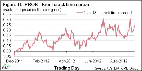 Figure 10: RBOB - Brent crack time spread