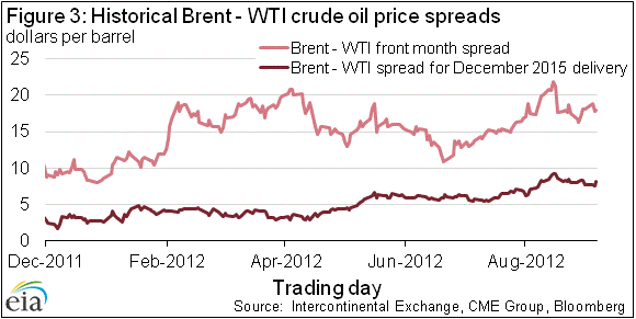 Figure 3: Historical Brent - WTI crude oil price spreads