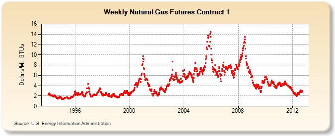 Natural Gas Futures Contract 1  (Dollars/Mil. BTUs)