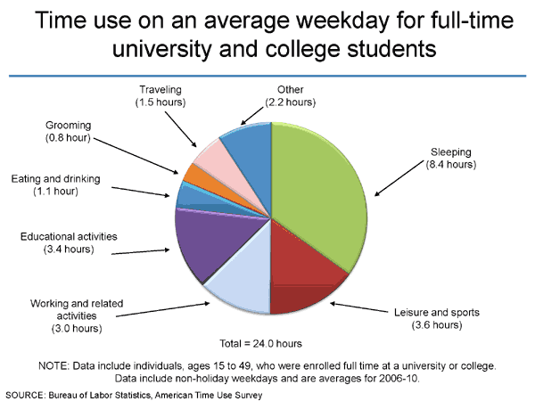 Time use on an average weekday for full-time university and college students