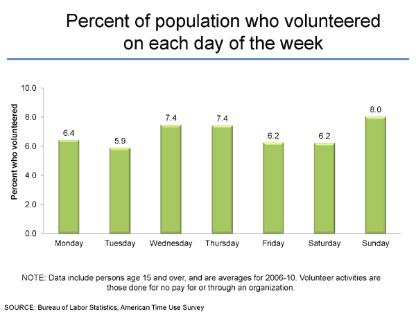 Percent of population who volunteered on each day of the week