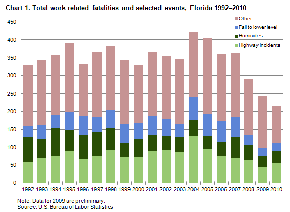 Chart 1. Total work-related fatalities and selected events, Florida, 1992 – 2010