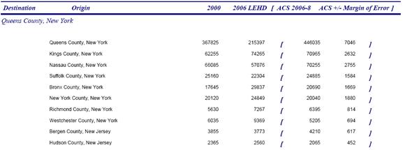 Figure 4 shows the results of the journey to work comparison across CTPP2000, LEHD, CTPP2006-2008  for Queen County, NY.