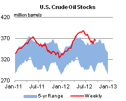 U.S. Crude Oil Stocks Graph.