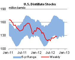 U.S. Distillate Stocks Graph.