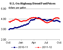 On-Highway Diesel Fuel Prices Graph.