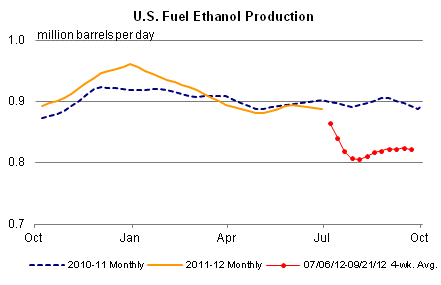 U.S. Fuel Ethanol Production Graph.