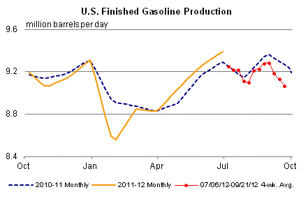 U.S. Finished Gasoline Production Graph.