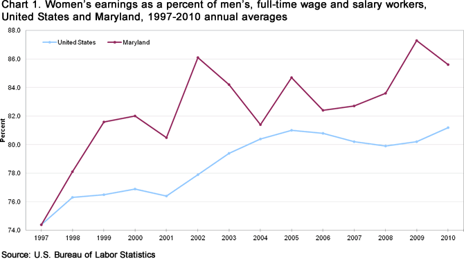 Chart 1. Women’s earnings as a percent of men’s, full-time wage and salary workers, United States and Maryland, 1997-2010 annual averages