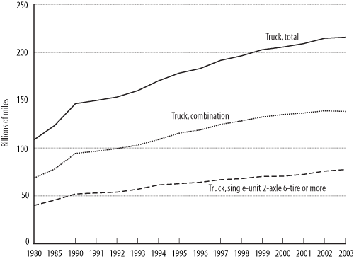 Figure 8 - Truck Vehicle-Miles Traveled on U.S. Highways: 1980 - 2003. If you are a user with disability and cannot view this image, use the table version. If you need further assistance, call 800-853-1351 or email answers@bts.gov.