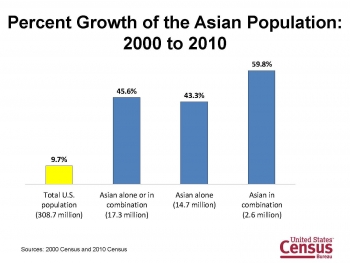 Graph of the Percent Growth of the Asian Population 2000 to 2010