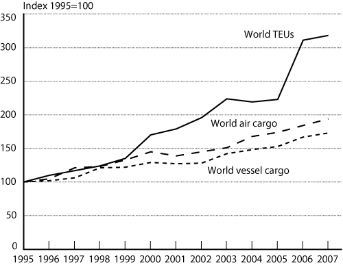 Figure 7 - Worldwide Overseas Oceanborne and Air Cargo by Weight: 1995-2007. If you are a user with disability and cannot view this image, use the table version. If you need further assistance, call 800-853-1351.